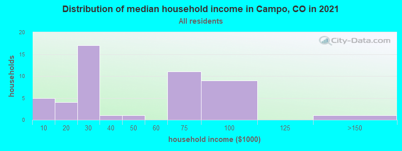 Distribution of median household income in Campo, CO in 2022