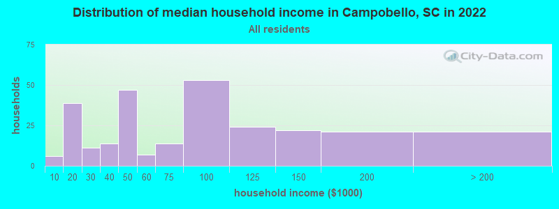 Distribution of median household income in Campobello, SC in 2021
