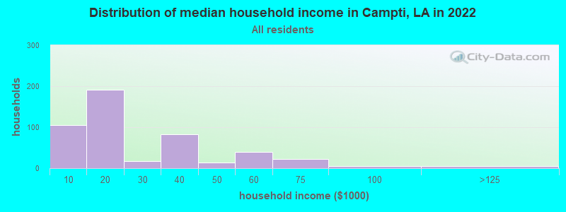 Distribution of median household income in Campti, LA in 2022