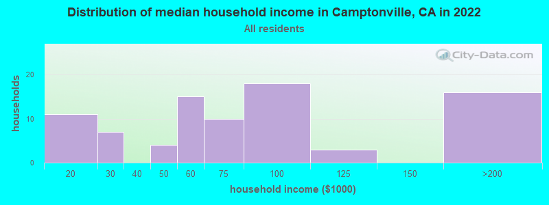 Distribution of median household income in Camptonville, CA in 2022