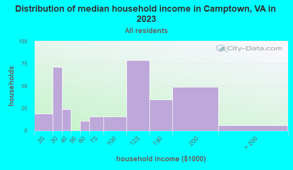 Camptown, Virginia (VA 23851) profile population, maps, real estate