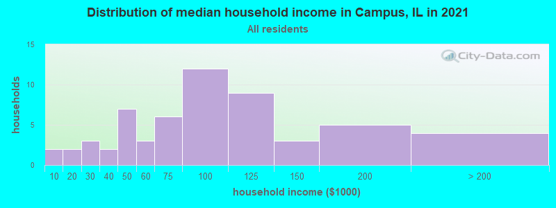 Distribution of median household income in Campus, IL in 2022
