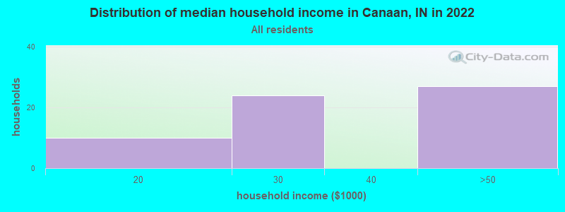 Distribution of median household income in Canaan, IN in 2022