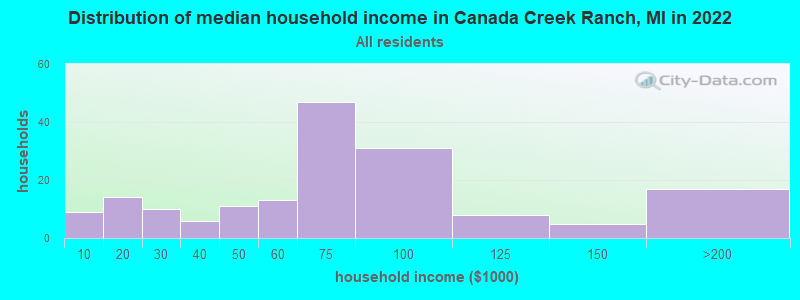 Distribution of median household income in Canada Creek Ranch, MI in 2022