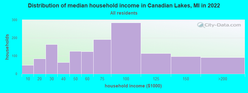 Distribution of median household income in Canadian Lakes, MI in 2022
