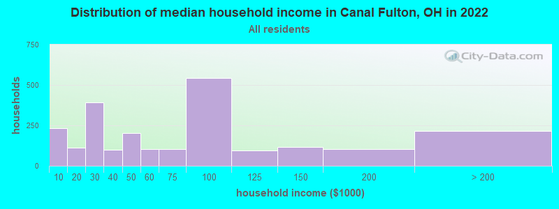 Distribution of median household income in Canal Fulton, OH in 2022