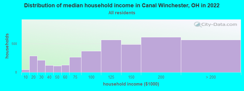 Distribution of median household income in Canal Winchester, OH in 2019