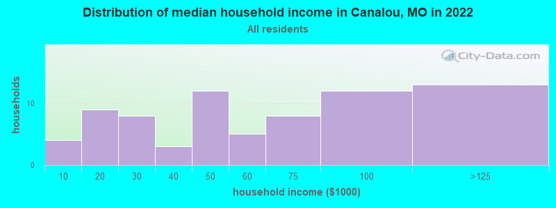 Distribution of median household income in Canalou, MO in 2022