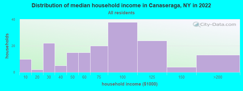 Distribution of median household income in Canaseraga, NY in 2022