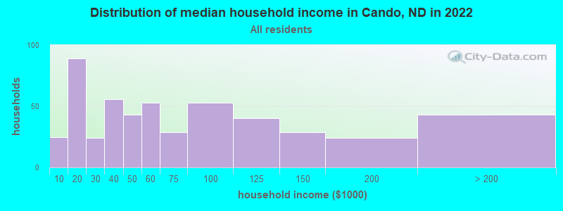 Distribution of median household income in Cando, ND in 2022