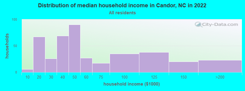 Distribution of median household income in Candor, NC in 2022