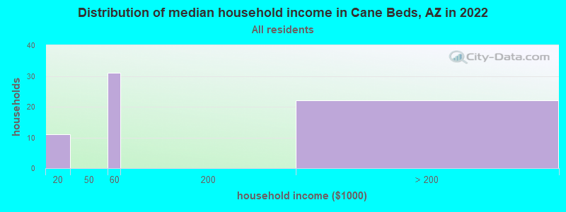 Distribution of median household income in Cane Beds, AZ in 2022