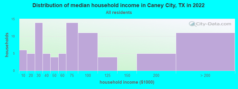Distribution of median household income in Caney City, TX in 2022