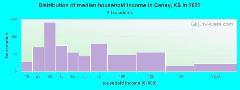 Distribution of median household income in Caney, KS in 2022