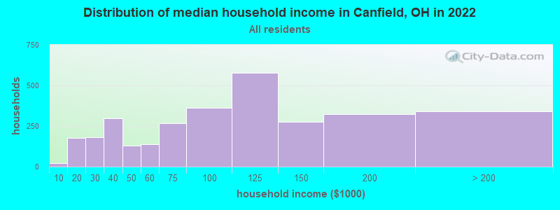 Distribution of median household income in Canfield, OH in 2022