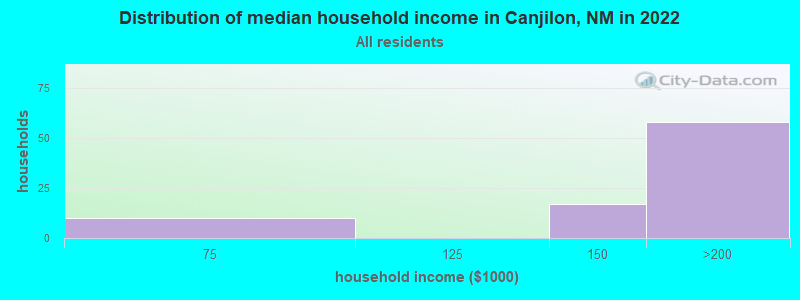 Distribution of median household income in Canjilon, NM in 2022
