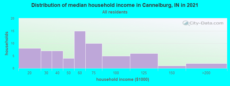 Distribution of median household income in Cannelburg, IN in 2022