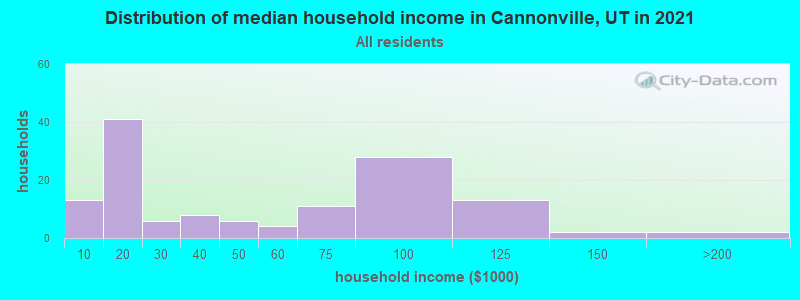 Distribution of median household income in Cannonville, UT in 2022