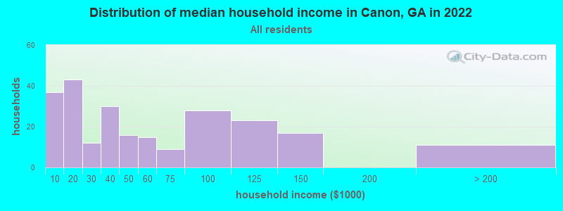 Distribution of median household income in Canon, GA in 2022