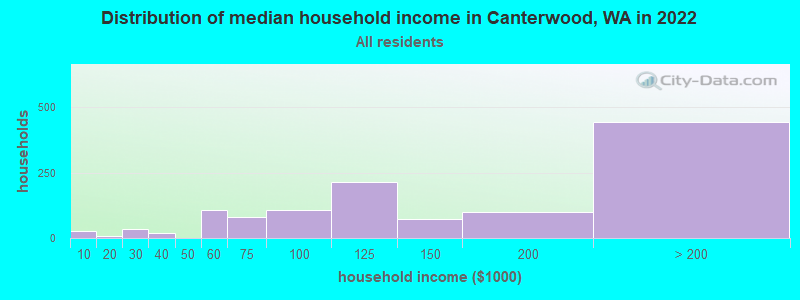 Distribution of median household income in Canterwood, WA in 2022