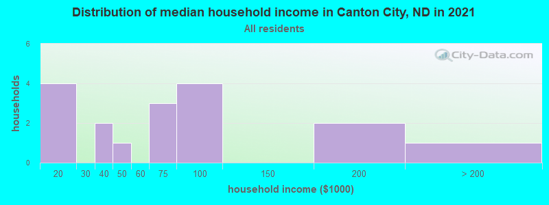 Distribution of median household income in Canton City, ND in 2022