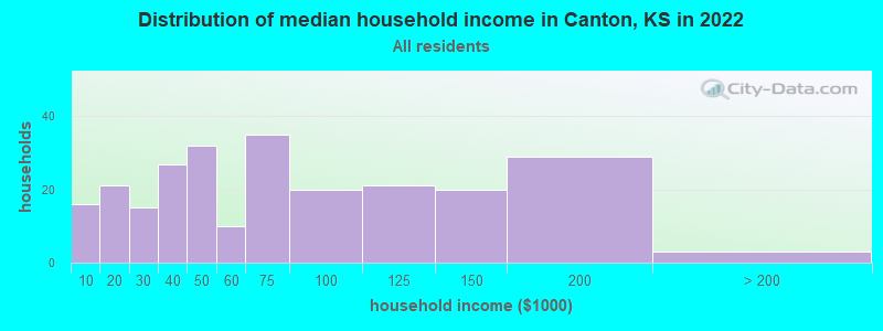 Distribution of median household income in Canton, KS in 2022