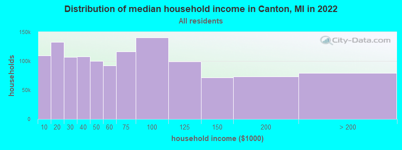 Distribution of median household income in Canton, MI in 2021