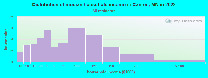 Distribution of median household income in Canton, MN in 2022