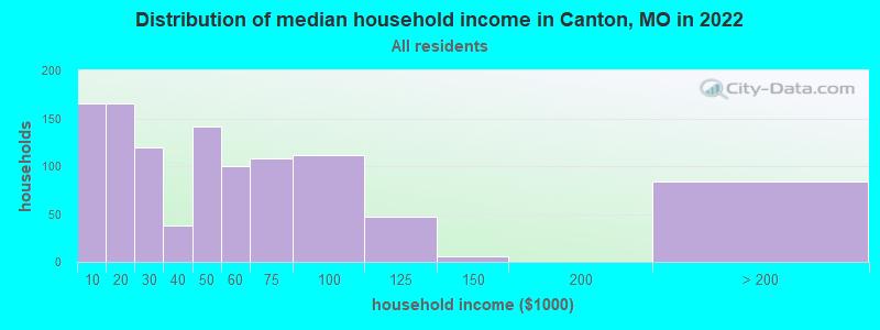 Distribution of median household income in Canton, MO in 2022