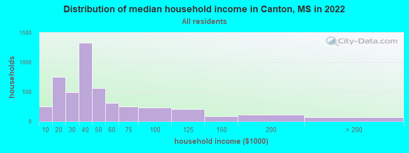 Distribution of median household income in Canton, MS in 2019