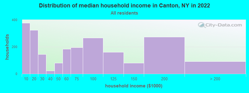 Distribution of median household income in Canton, NY in 2022