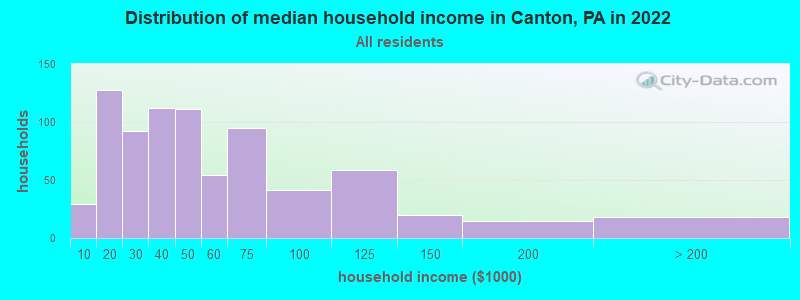 Distribution of median household income in Canton, PA in 2022