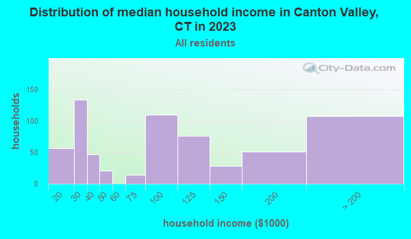 Canton Valley, Connecticut (CT 06019) profile population, maps, real