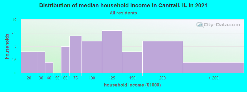 Distribution of median household income in Cantrall, IL in 2022