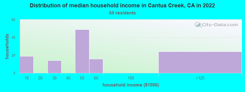 Distribution of median household income in Cantua Creek, CA in 2022