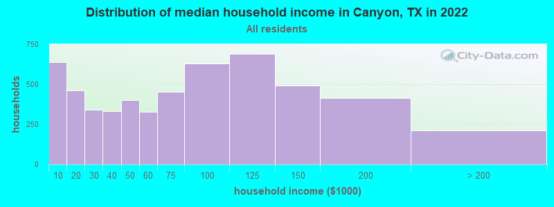 Distribution of median household income in Canyon, TX in 2021