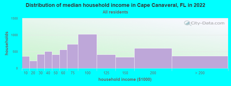 Distribution of median household income in Cape Canaveral, FL in 2021