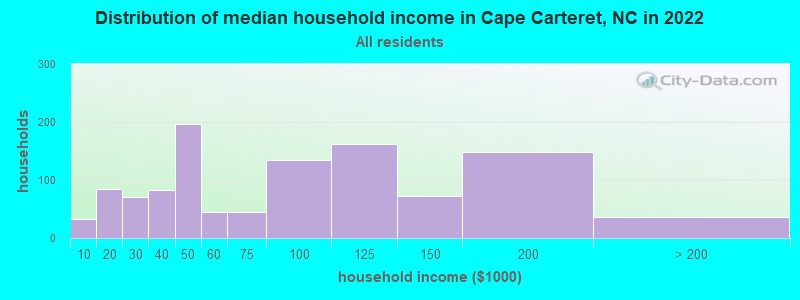 Distribution of median household income in Cape Carteret, NC in 2022