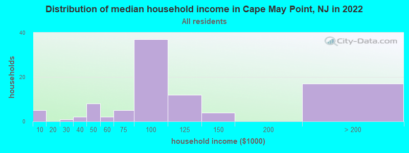 Distribution of median household income in Cape May Point, NJ in 2022
