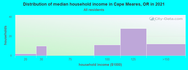 Distribution of median household income in Cape Meares, OR in 2022