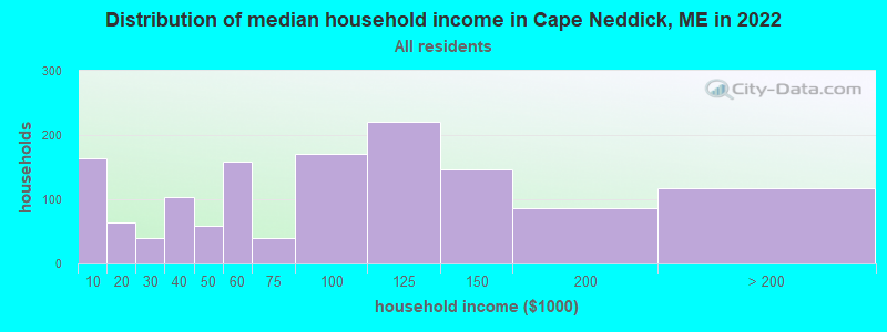 Distribution of median household income in Cape Neddick, ME in 2022