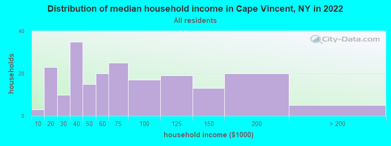 Distribution of median household income in Cape Vincent, NY in 2022