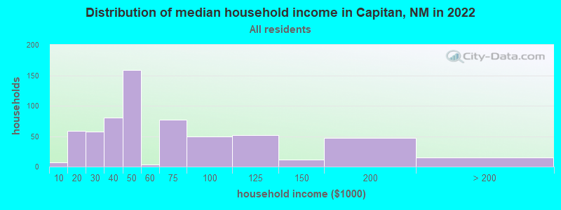Distribution of median household income in Capitan, NM in 2022