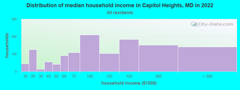 Distribution of median household income in Capitol Heights, MD in 2022