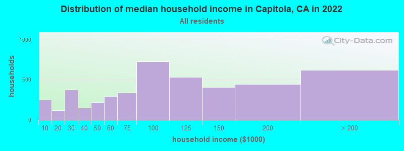 Distribution of median household income in Capitola, CA in 2021