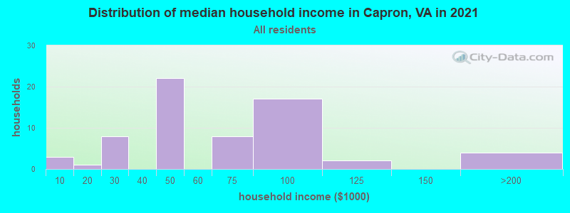 Distribution of median household income in Capron, VA in 2022