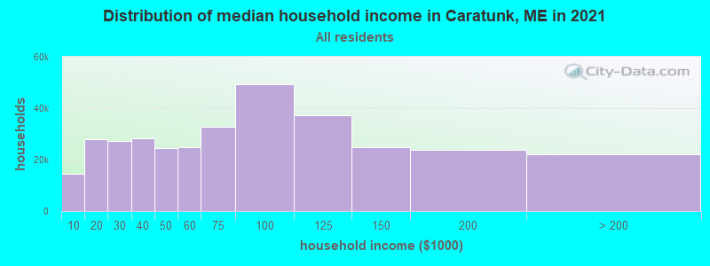 Distribution of median household income in Caratunk, ME in 2022