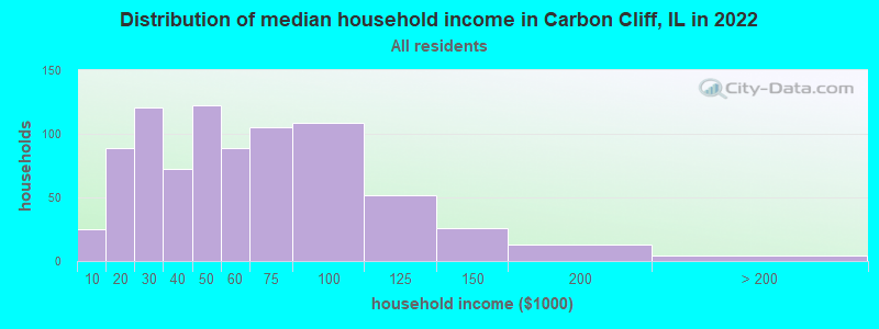 Distribution of median household income in Carbon Cliff, IL in 2022