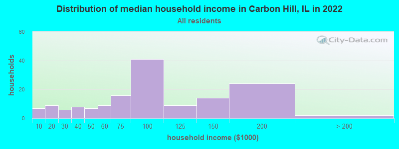 Distribution of median household income in Carbon Hill, IL in 2021
