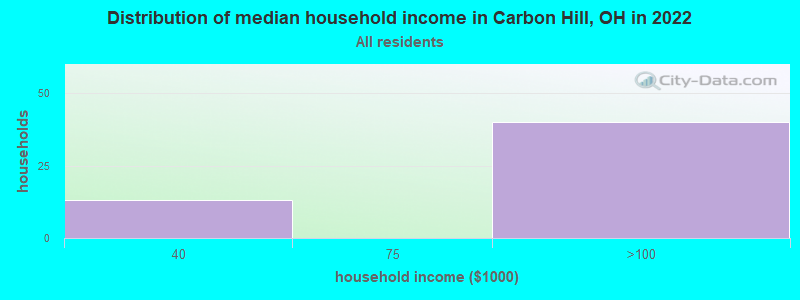 Distribution of median household income in Carbon Hill, OH in 2022